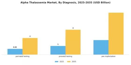 Alpha Thalassemia Market Segment Image 0