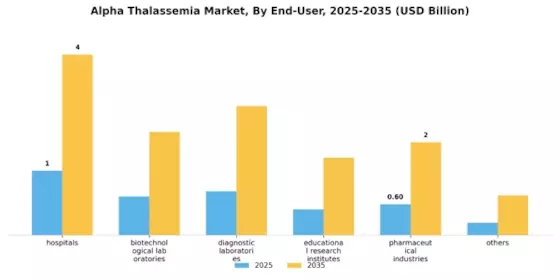 Alpha Thalassemia Market Segment Image 1