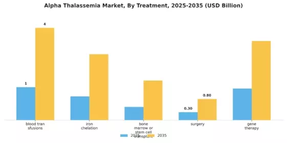 Alpha Thalassemia Market Segment Image 2