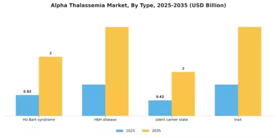 Alpha Thalassemia Market Segment Image 3