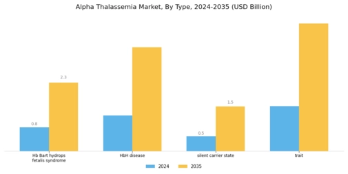 Alpha Thalassemia Market Segment Image 0