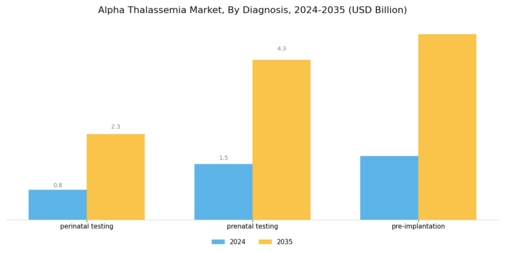 Alpha Thalassemia Market Segment Image 1