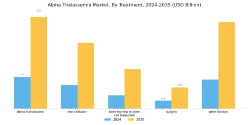 Alpha Thalassemia Market Segment Image 2