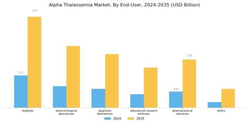 Alpha Thalassemia Market Segment Image 3