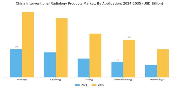 China Interventional Radiology Products Market Segment Image 0