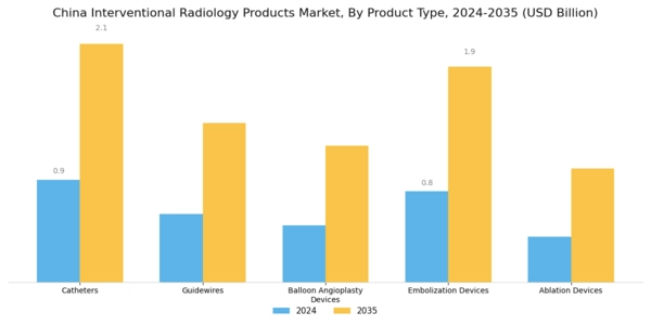 China Interventional Radiology Products Market Segment Image 1