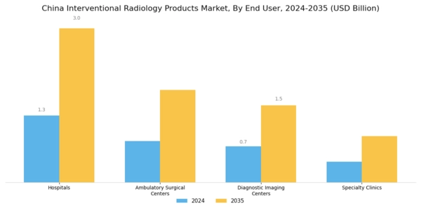 China Interventional Radiology Products Market Segment Image 2
