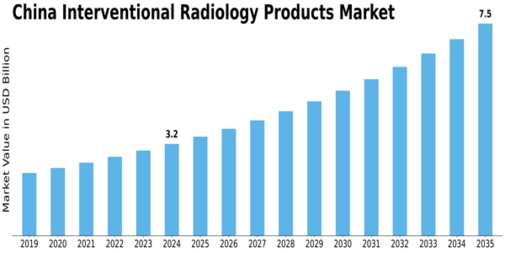 China Interventional Radiology Products Market Size