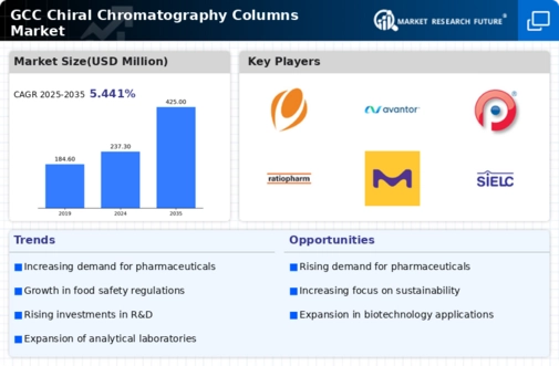 GCC Chiral Chromatography Columns Market Infographic