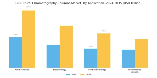 GCC Chiral Chromatography Columns Market Segment Image 0