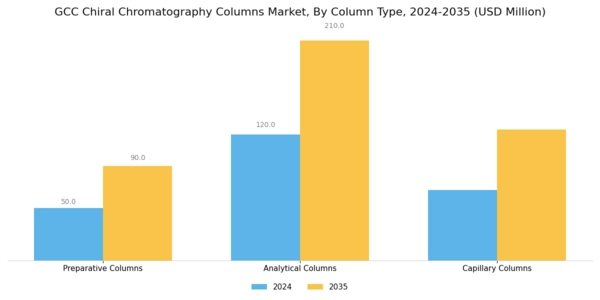 GCC Chiral Chromatography Columns Market Segment Image 2
