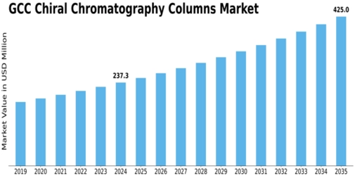 GCC Chiral Chromatography Columns Market Size
