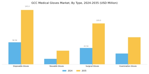 GCC Medical Gloves Market Segment Image 0