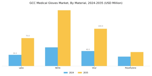 GCC Medical Gloves Market Segment Image 1
