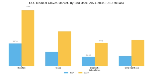 GCC Medical Gloves Market Segment Image 2