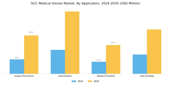 GCC Medical Gloves Market Segment Image 3