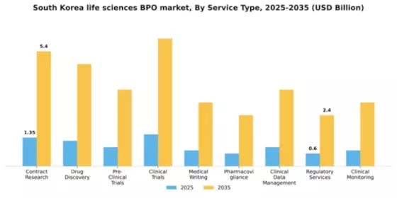 South Korea Life Sciences BPO Market Segment Image 1