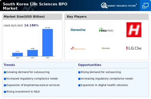 South Korea Life Sciences BPO Market Infographic