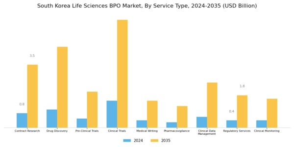 South Korea Life Sciences BPO Market Segment Image 0