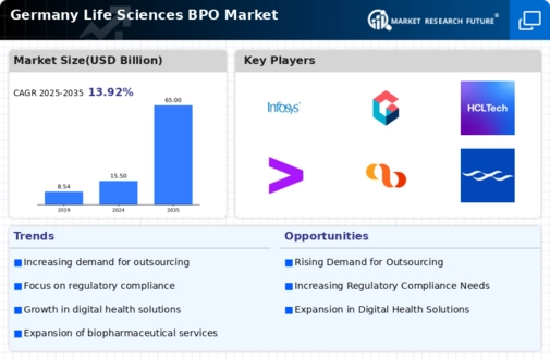 Germany Life Sciences BPO Market Infographic