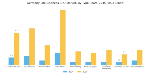 Germany Life Sciences BPO Market Segment Image 0
