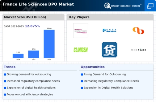 France Life Sciences BPO Market Infographic
