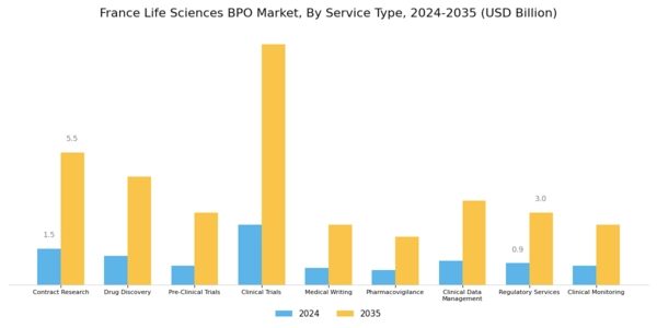 France Life Sciences BPO Market Segment Image 0