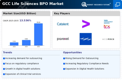 GCC Life Sciences BPO Market Infographic
