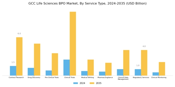 GCC Life Sciences BPO Market Segment Image 0