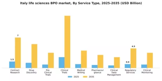 Italy Life Sciences BPO Market Segment Image 1