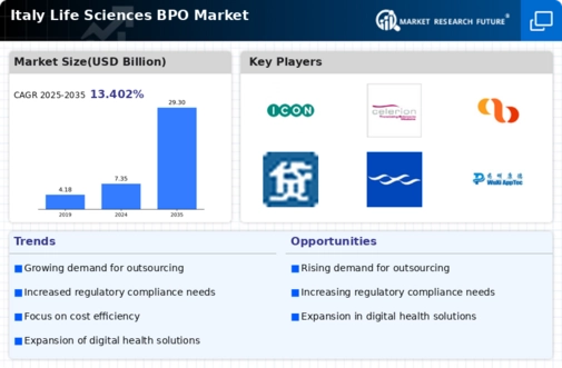 Italy Life Sciences BPO Market Infographic