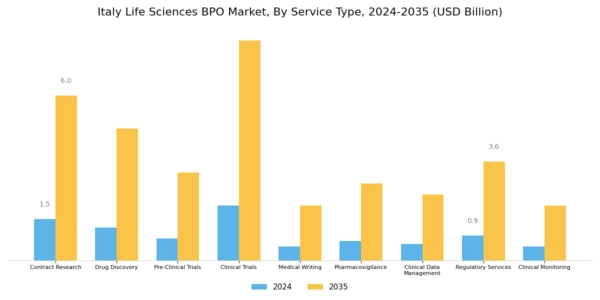Italy Life Sciences BPO Market Segment Image 0