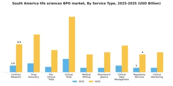 South America Life Sciences BPO Market Segment Image 1