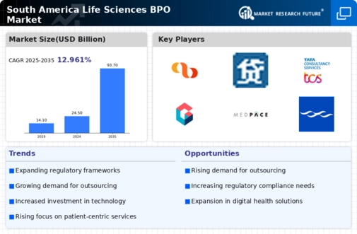 South America Life Sciences BPO Market Infographic