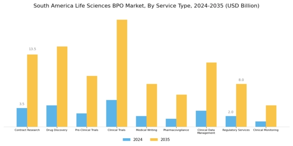 South America Life Sciences BPO Market Segment Image 0