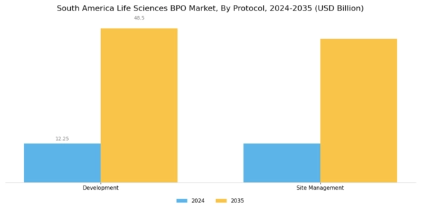 South America Life Sciences BPO Market Segment Image 1