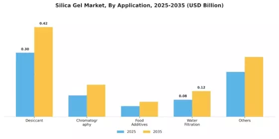Silica Gel Market Segment Image 1
