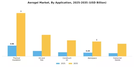 Aerogel Market Segment Image 0