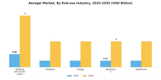 Aerogel Market Segment Image 1