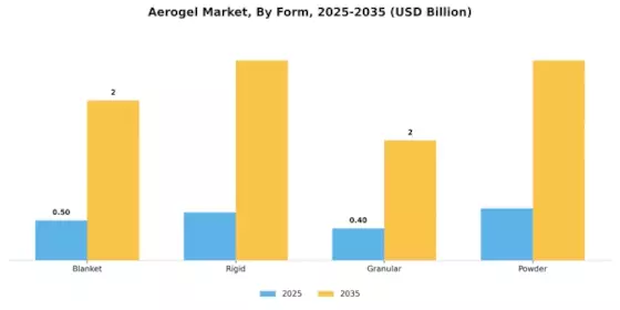 Aerogel Market Segment Image 2