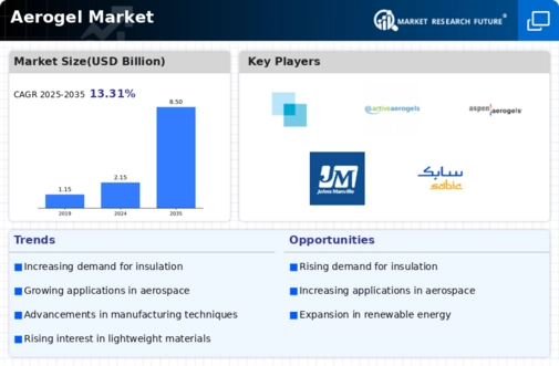 Aerogel Market Infographic