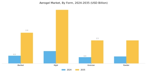 Aerogel Market Segment Image 3