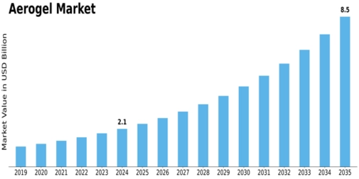 Aerogel Market Size