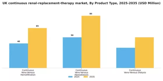 UK Continuous Renal Replacement Therapy Market Segment Image 2