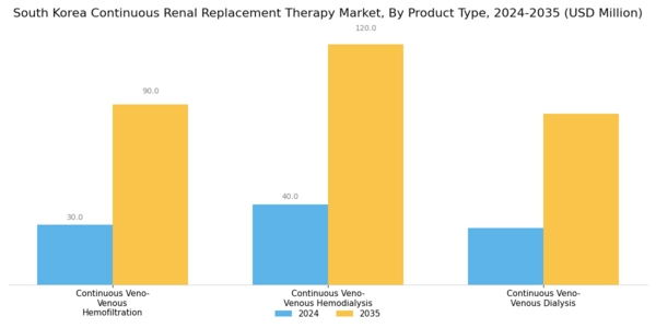 South Korea Continuous Renal Replacement Therapy Market Segment Image 0