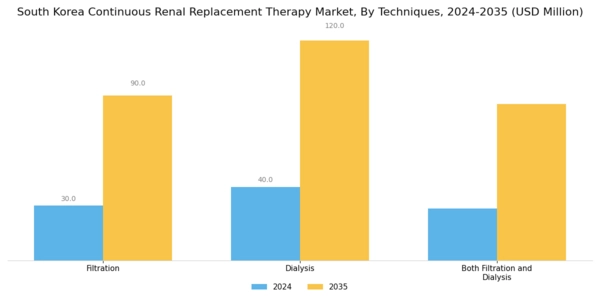 South Korea Continuous Renal Replacement Therapy Market Segment Image 2