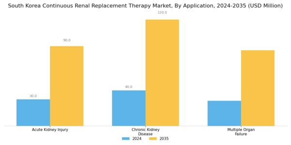South Korea Continuous Renal Replacement Therapy Market Segment Image 3