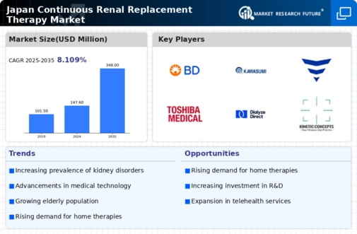 Japan Continuous Renal Replacement Therapy Market Infographic