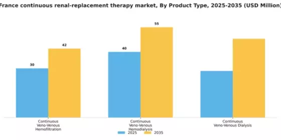France Continuous Renal Replacement Therapy Market Segment Image 2