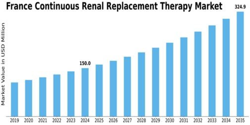 France Continuous Renal Replacement Therapy Market Size